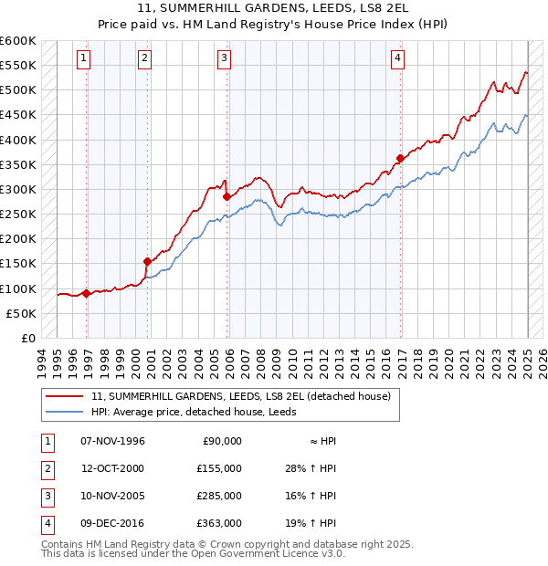 11, SUMMERHILL GARDENS, LEEDS, LS8 2EL: Price paid vs HM Land Registry's House Price Index