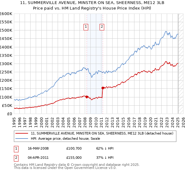 11, SUMMERVILLE AVENUE, MINSTER ON SEA, SHEERNESS, ME12 3LB: Price paid vs HM Land Registry's House Price Index