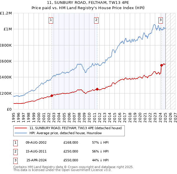 11, SUNBURY ROAD, FELTHAM, TW13 4PE: Price paid vs HM Land Registry's House Price Index