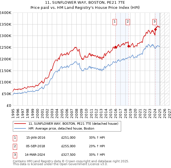 11, SUNFLOWER WAY, BOSTON, PE21 7TE: Price paid vs HM Land Registry's House Price Index