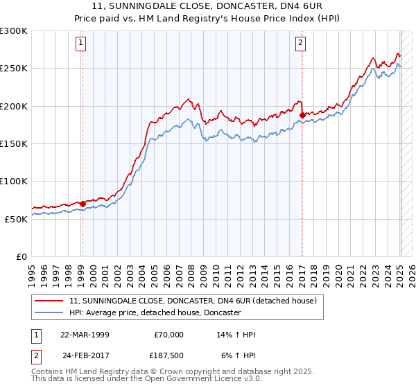 11, SUNNINGDALE CLOSE, DONCASTER, DN4 6UR: Price paid vs HM Land Registry's House Price Index