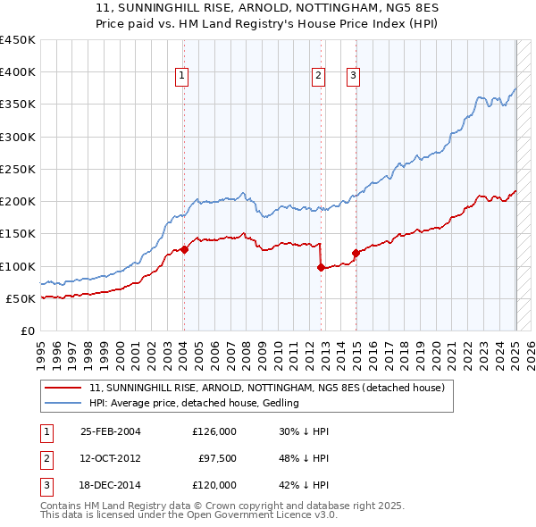 11, SUNNINGHILL RISE, ARNOLD, NOTTINGHAM, NG5 8ES: Price paid vs HM Land Registry's House Price Index