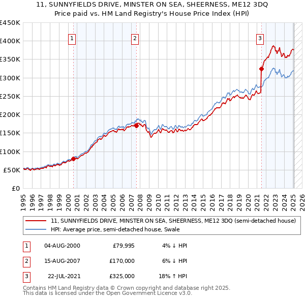 11, SUNNYFIELDS DRIVE, MINSTER ON SEA, SHEERNESS, ME12 3DQ: Price paid vs HM Land Registry's House Price Index