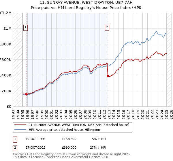 11, SUNRAY AVENUE, WEST DRAYTON, UB7 7AH: Price paid vs HM Land Registry's House Price Index