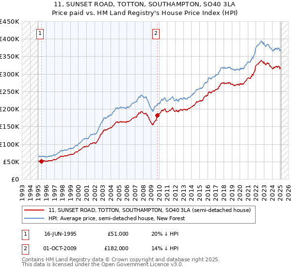 11, SUNSET ROAD, TOTTON, SOUTHAMPTON, SO40 3LA: Price paid vs HM Land Registry's House Price Index