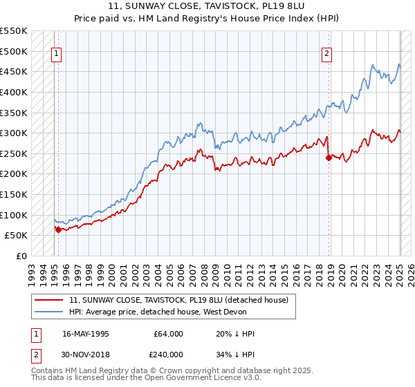 11, SUNWAY CLOSE, TAVISTOCK, PL19 8LU: Price paid vs HM Land Registry's House Price Index
