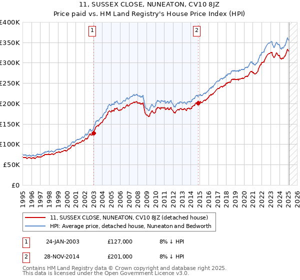 11, SUSSEX CLOSE, NUNEATON, CV10 8JZ: Price paid vs HM Land Registry's House Price Index