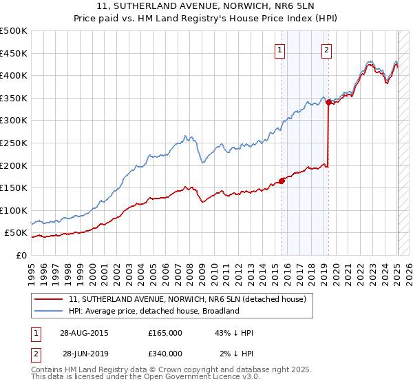 11, SUTHERLAND AVENUE, NORWICH, NR6 5LN: Price paid vs HM Land Registry's House Price Index