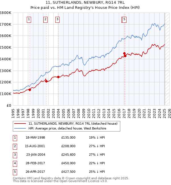 11, SUTHERLANDS, NEWBURY, RG14 7RL: Price paid vs HM Land Registry's House Price Index