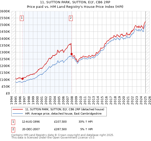 11, SUTTON PARK, SUTTON, ELY, CB6 2RP: Price paid vs HM Land Registry's House Price Index