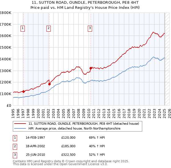 11, SUTTON ROAD, OUNDLE, PETERBOROUGH, PE8 4HT: Price paid vs HM Land Registry's House Price Index
