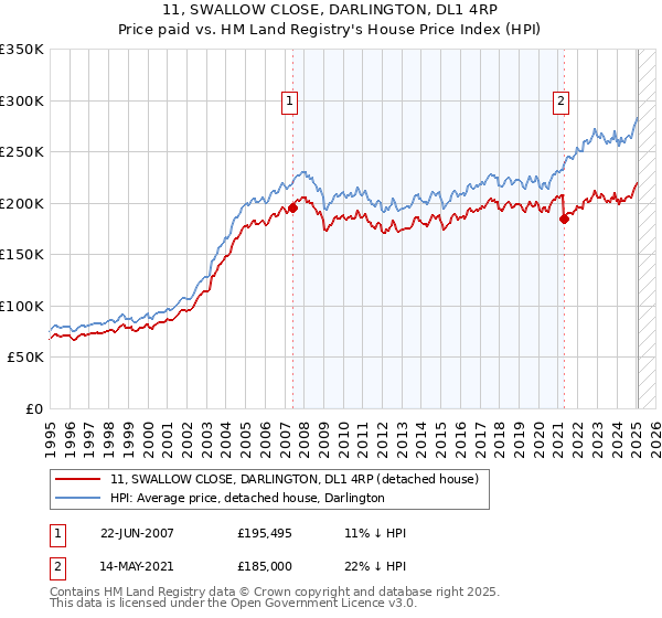11, SWALLOW CLOSE, DARLINGTON, DL1 4RP: Price paid vs HM Land Registry's House Price Index