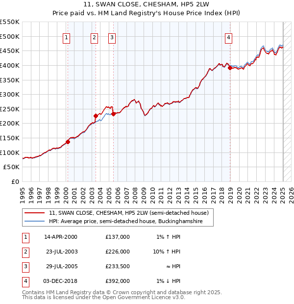 11, SWAN CLOSE, CHESHAM, HP5 2LW: Price paid vs HM Land Registry's House Price Index