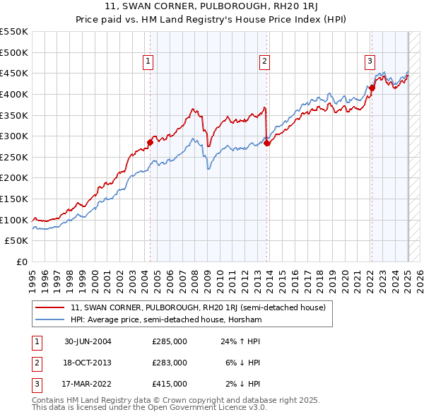 11, SWAN CORNER, PULBOROUGH, RH20 1RJ: Price paid vs HM Land Registry's House Price Index