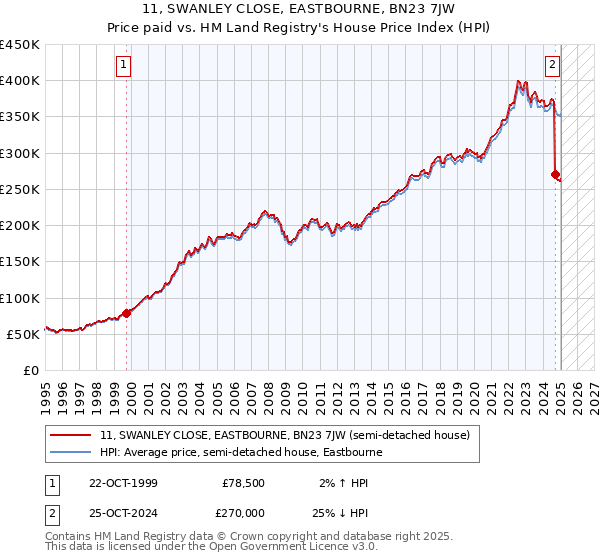 11, SWANLEY CLOSE, EASTBOURNE, BN23 7JW: Price paid vs HM Land Registry's House Price Index