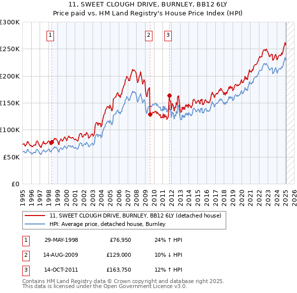 11, SWEET CLOUGH DRIVE, BURNLEY, BB12 6LY: Price paid vs HM Land Registry's House Price Index
