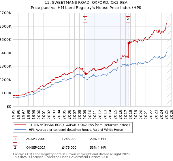 11, SWEETMANS ROAD, OXFORD, OX2 9BA: Price paid vs HM Land Registry's House Price Index