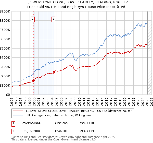 11, SWEPSTONE CLOSE, LOWER EARLEY, READING, RG6 3EZ: Price paid vs HM Land Registry's House Price Index