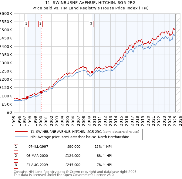 11, SWINBURNE AVENUE, HITCHIN, SG5 2RG: Price paid vs HM Land Registry's House Price Index