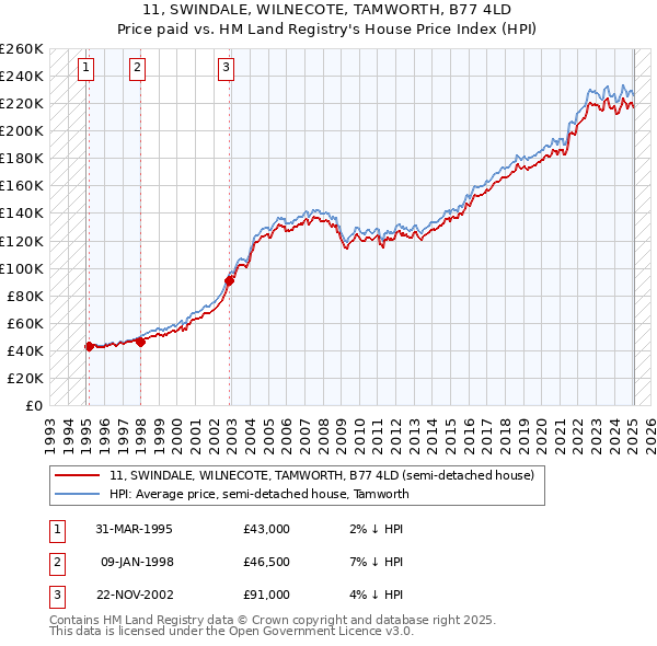 11, SWINDALE, WILNECOTE, TAMWORTH, B77 4LD: Price paid vs HM Land Registry's House Price Index