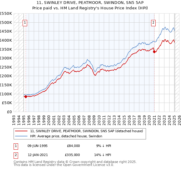 11, SWINLEY DRIVE, PEATMOOR, SWINDON, SN5 5AP: Price paid vs HM Land Registry's House Price Index