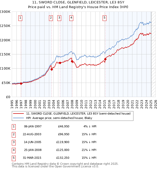 11, SWORD CLOSE, GLENFIELD, LEICESTER, LE3 8SY: Price paid vs HM Land Registry's House Price Index