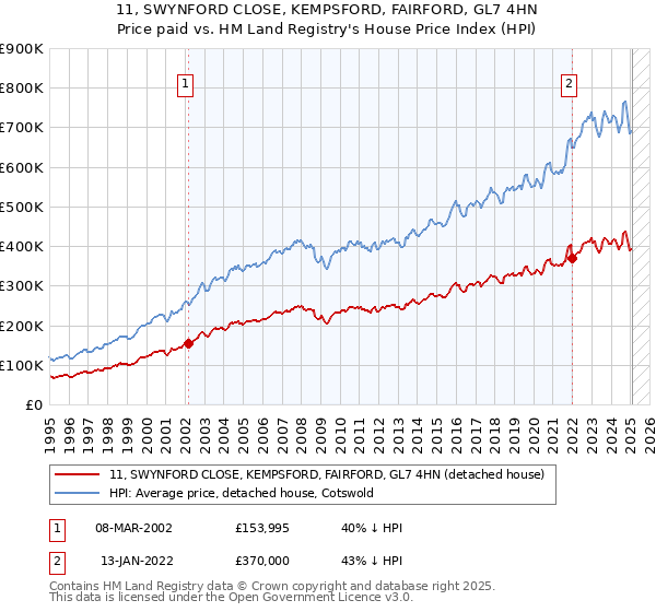 11, SWYNFORD CLOSE, KEMPSFORD, FAIRFORD, GL7 4HN: Price paid vs HM Land Registry's House Price Index