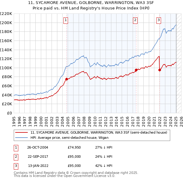 11, SYCAMORE AVENUE, GOLBORNE, WARRINGTON, WA3 3SF: Price paid vs HM Land Registry's House Price Index