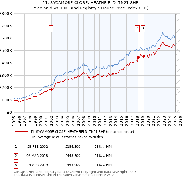 11, SYCAMORE CLOSE, HEATHFIELD, TN21 8HR: Price paid vs HM Land Registry's House Price Index