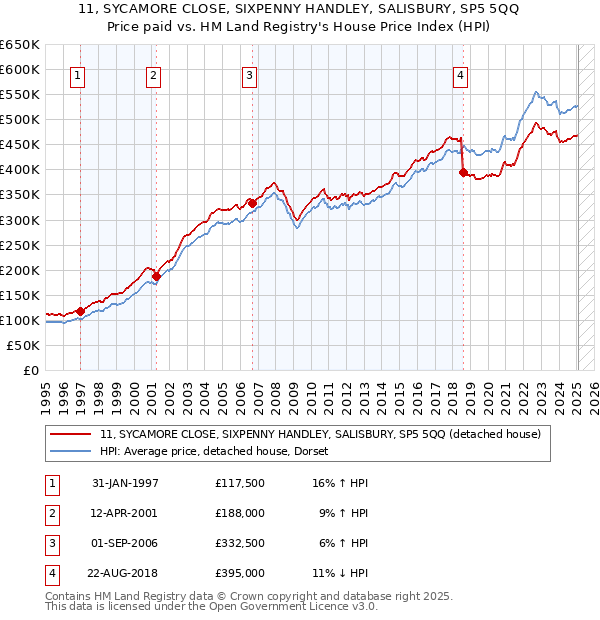 11, SYCAMORE CLOSE, SIXPENNY HANDLEY, SALISBURY, SP5 5QQ: Price paid vs HM Land Registry's House Price Index