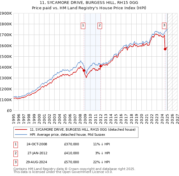 11, SYCAMORE DRIVE, BURGESS HILL, RH15 0GG: Price paid vs HM Land Registry's House Price Index
