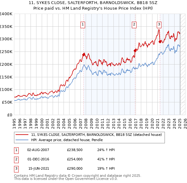 11, SYKES CLOSE, SALTERFORTH, BARNOLDSWICK, BB18 5SZ: Price paid vs HM Land Registry's House Price Index