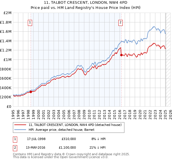 11, TALBOT CRESCENT, LONDON, NW4 4PD: Price paid vs HM Land Registry's House Price Index