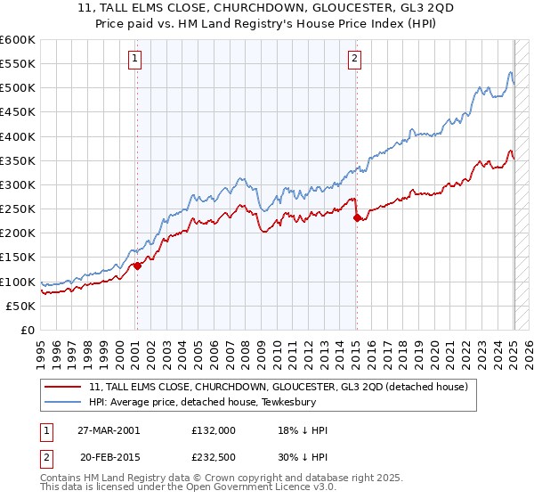 11, TALL ELMS CLOSE, CHURCHDOWN, GLOUCESTER, GL3 2QD: Price paid vs HM Land Registry's House Price Index