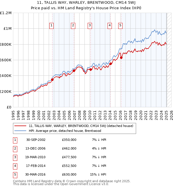 11, TALLIS WAY, WARLEY, BRENTWOOD, CM14 5WJ: Price paid vs HM Land Registry's House Price Index