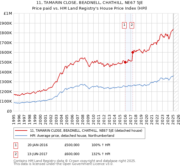 11, TAMARIN CLOSE, BEADNELL, CHATHILL, NE67 5JE: Price paid vs HM Land Registry's House Price Index