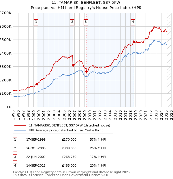 11, TAMARISK, BENFLEET, SS7 5PW: Price paid vs HM Land Registry's House Price Index