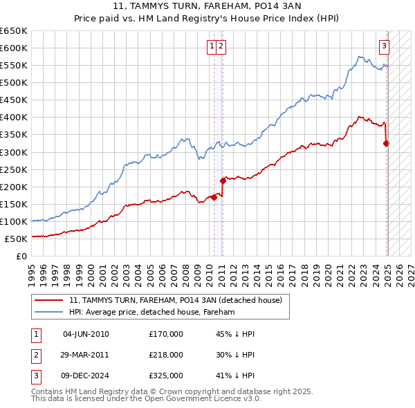 11, TAMMYS TURN, FAREHAM, PO14 3AN: Price paid vs HM Land Registry's House Price Index