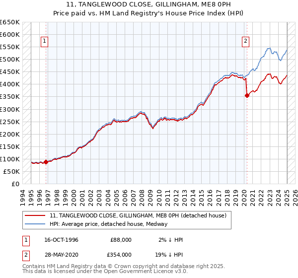 11, TANGLEWOOD CLOSE, GILLINGHAM, ME8 0PH: Price paid vs HM Land Registry's House Price Index