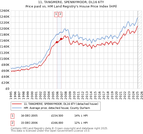 11, TANGMERE, SPENNYMOOR, DL16 6TY: Price paid vs HM Land Registry's House Price Index