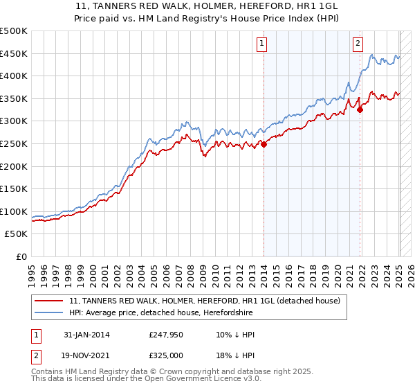 11, TANNERS RED WALK, HOLMER, HEREFORD, HR1 1GL: Price paid vs HM Land Registry's House Price Index