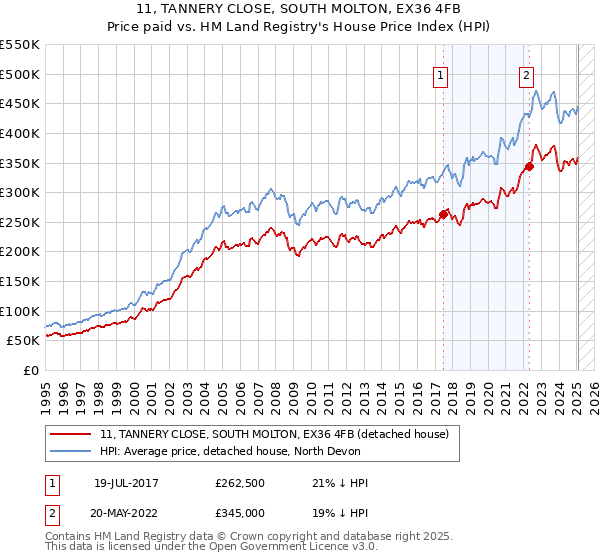 11, TANNERY CLOSE, SOUTH MOLTON, EX36 4FB: Price paid vs HM Land Registry's House Price Index