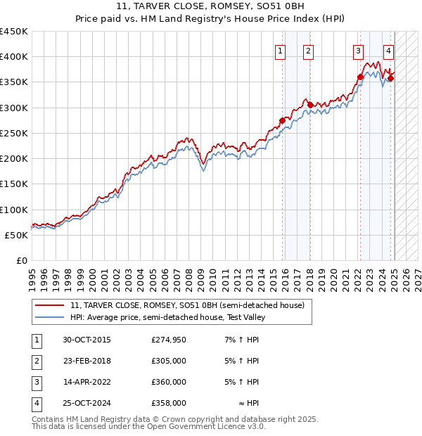 11, TARVER CLOSE, ROMSEY, SO51 0BH: Price paid vs HM Land Registry's House Price Index
