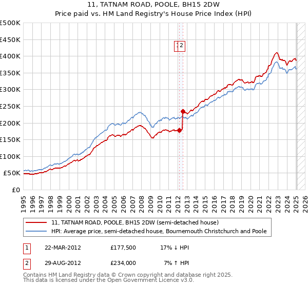 11, TATNAM ROAD, POOLE, BH15 2DW: Price paid vs HM Land Registry's House Price Index