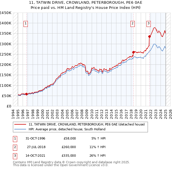 11, TATWIN DRIVE, CROWLAND, PETERBOROUGH, PE6 0AE: Price paid vs HM Land Registry's House Price Index