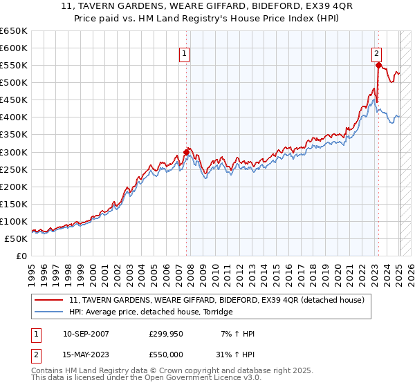11, TAVERN GARDENS, WEARE GIFFARD, BIDEFORD, EX39 4QR: Price paid vs HM Land Registry's House Price Index