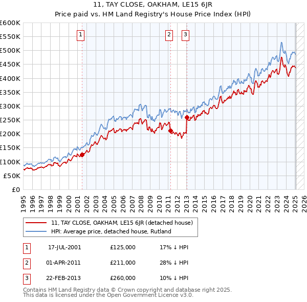 11, TAY CLOSE, OAKHAM, LE15 6JR: Price paid vs HM Land Registry's House Price Index