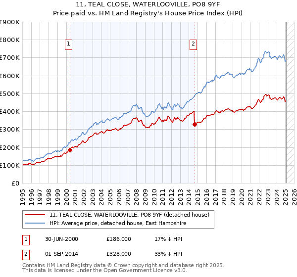 11, TEAL CLOSE, WATERLOOVILLE, PO8 9YF: Price paid vs HM Land Registry's House Price Index