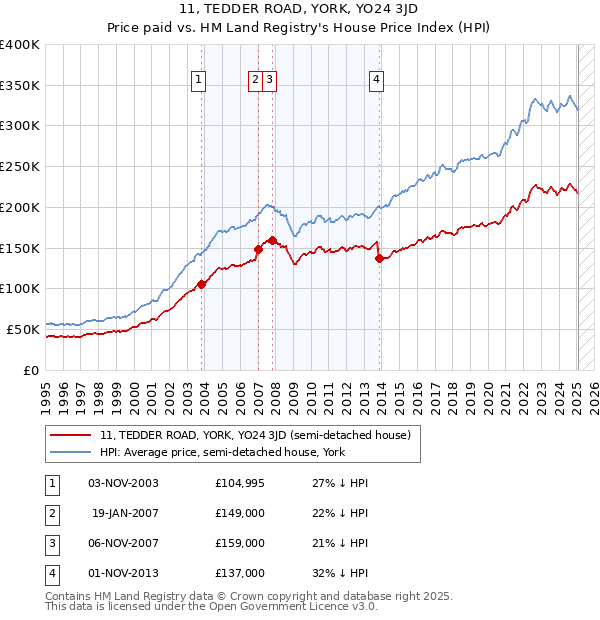 11, TEDDER ROAD, YORK, YO24 3JD: Price paid vs HM Land Registry's House Price Index