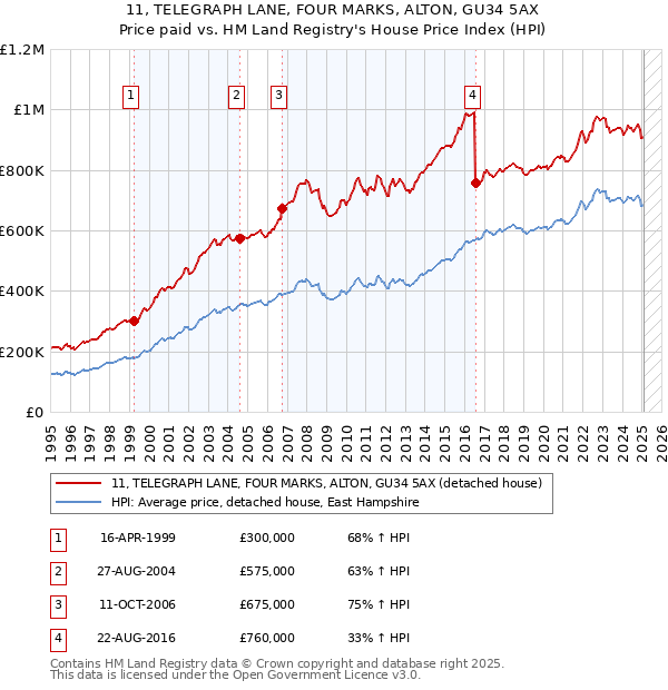 11, TELEGRAPH LANE, FOUR MARKS, ALTON, GU34 5AX: Price paid vs HM Land Registry's House Price Index